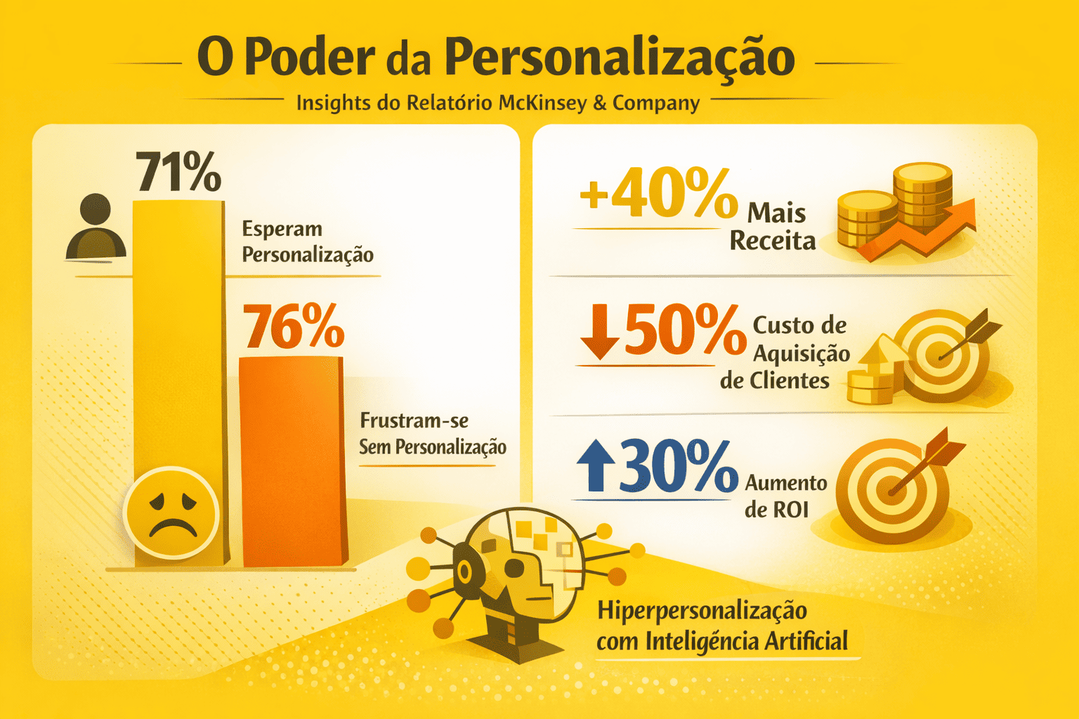 Hiperpersonalização: O fim do marketing de massa e dos e-mails genéricos 1 Empresas que investem em personalização avançada crescem 40% mais rápido que aquelas que usam comunicação de massa (Fonte McKinsey).